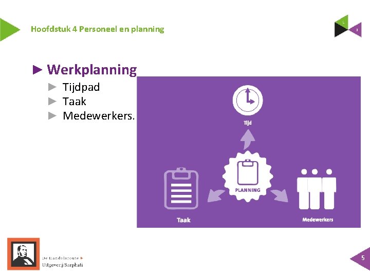 Hoofdstuk 4 Personeel en planning ► Werkplanning ► Tijdpad ► Taak ► Medewerkers. 5