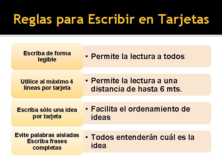 Reglas para Escribir en Tarjetas Escriba de forma legible • Permite la lectura a