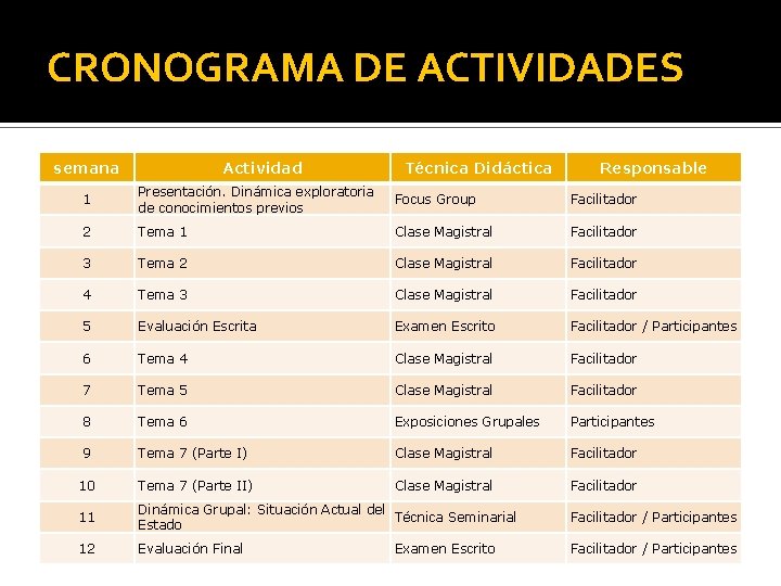 CRONOGRAMA DE ACTIVIDADES semana Actividad Técnica Didáctica Responsable 1 Presentación. Dinámica exploratoria de conocimientos