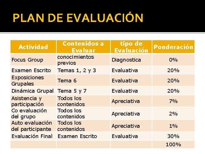 PLAN DE EVALUACIÓN Actividad Focus Group Examen Escrito Exposiciones Grupales Dinámica Grupal Asistencia y