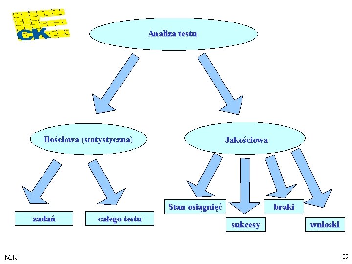 Analiza testu Ilościowa (statystyczna) Jakościowa Stan osiągnięć zadań M. R. całego testu braki sukcesy