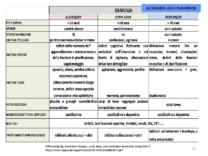 ALZHEIMER-LEWY-PARKINSON Differentiating Alzheimer Disease, Lewy Body, and Parkinson Dementia Using DSM-5 http: //www. npjournal.