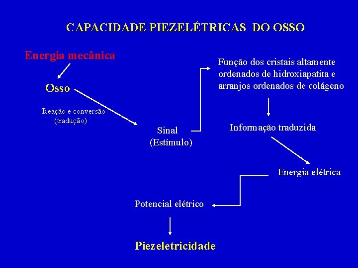 CAPACIDADE PIEZELÉTRICAS DO OSSO Energia mecânica Função dos cristais altamente ordenados de hidroxiapatita e