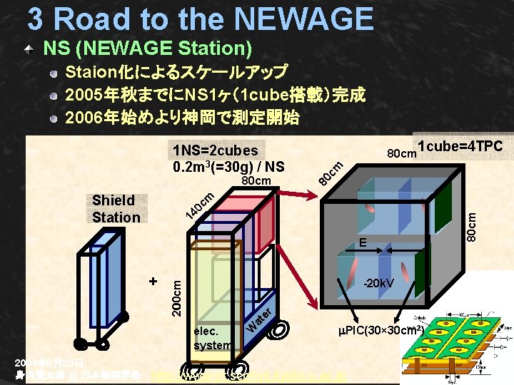 3 Road to the NEWAGE NS (NEWAGE Station) Staion化によるスケールアップ 2005年秋までにNS 1ヶ（1 cube搭載）完成 2006年始めより神岡で測定開始 E