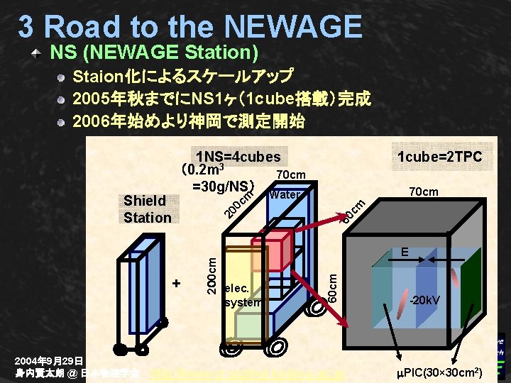 3 Road to the NEWAGE NS (NEWAGE Station) Staion化によるスケールアップ 2005年秋までにNS 1ヶ（1 cube搭載）完成 2006年始めより神岡で測定開始 2004年