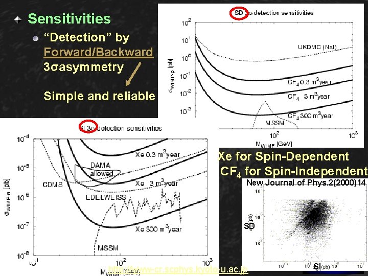 Sensitivities “Detection” by Forward/Backward 3σasymmetry Simple and reliable 　Xe for Spin-Dependent CF 4 for