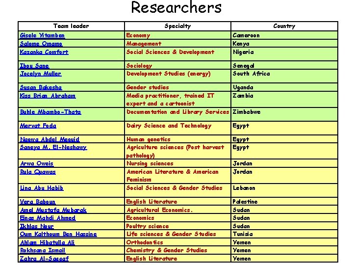 Researchers Team leader Specialty Country Gisele Yitamben Salome Omamo Kazanka Comfort Economy Management Social