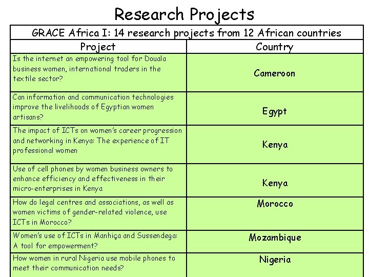 Research Projects GRACE Africa I: 14 research projects from 12 African countries Project Country