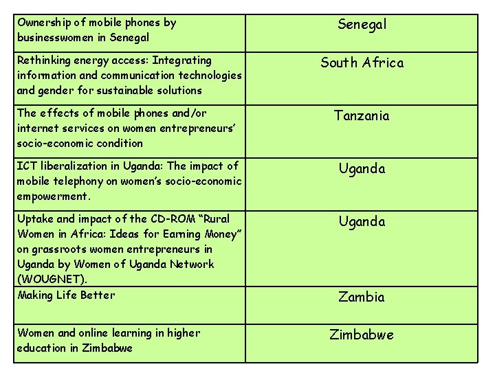 Ownership of mobile phones by businesswomen in Senegal Rethinking energy access: Integrating information and