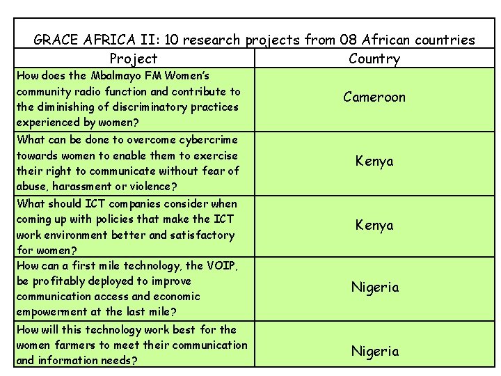 GRACE AFRICA II: 10 research projects from 08 African countries Project Country How does