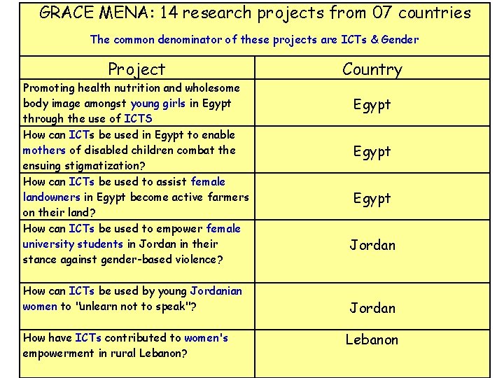 GRACE MENA: 14 research projects from 07 countries The common denominator of these projects