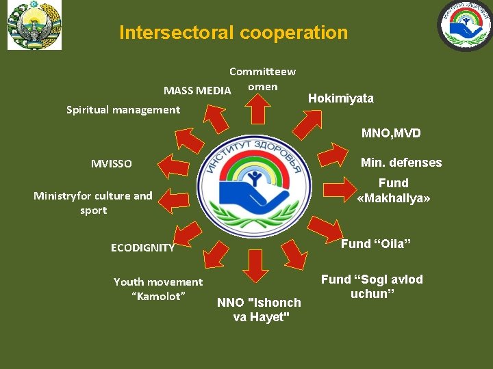 Intersectoral cooperation Committeew MASS MEDIA omen Spiritual management Hokimiyata MNO, MVD Min. defenses MVISSO