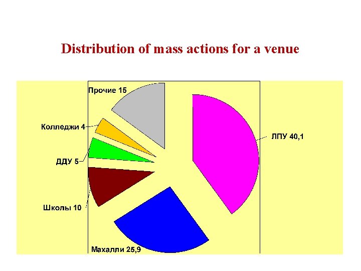 Distribution of mass actions for a venue 