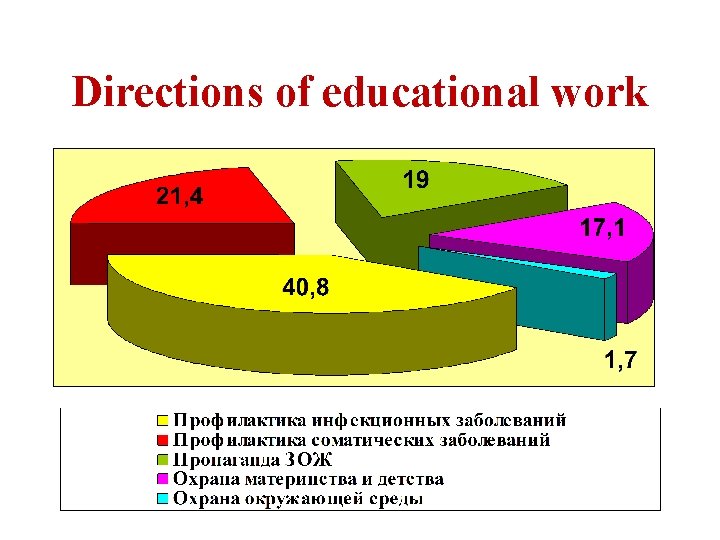 Directions of educational work 