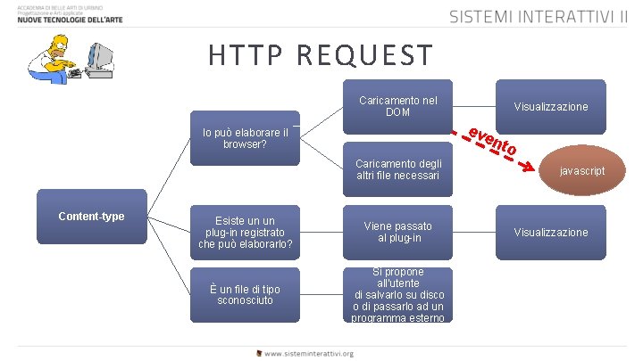 HTTP REQUEST Caricamento nel DOM eve n lo può elaborare il browser? to Caricamento