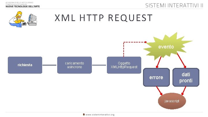 XML HTTP REQUEST evento richiesta caricamento asincrono Oggetto XMLHttp. Request dati pronti errore javascript
