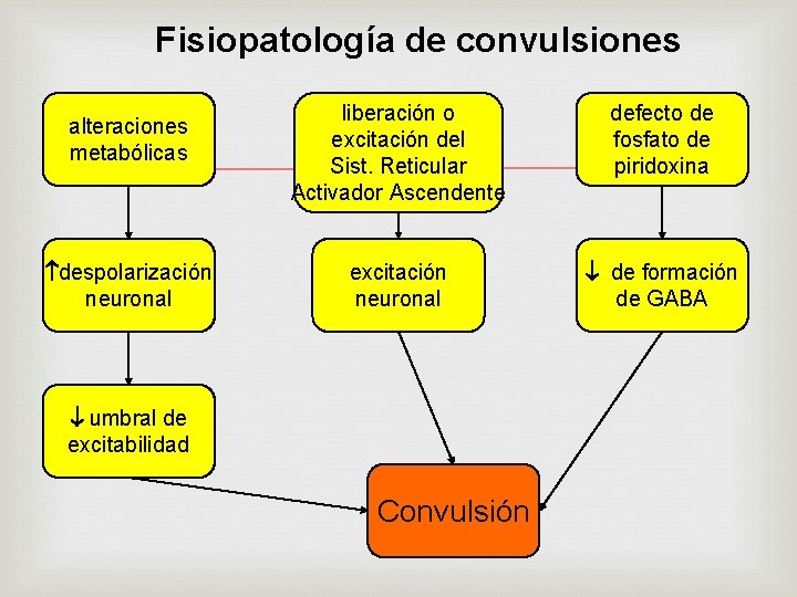 Fisiopatología de convulsiones alteraciones metabólicas despolarización neuronal liberación o excitación del Sist. Reticular Activador