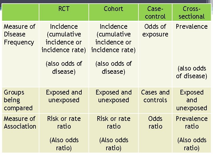 RCT Measure of Disease Frequency Cohort Casecontrol Incidence Odds of (cumulative exposure incidence or