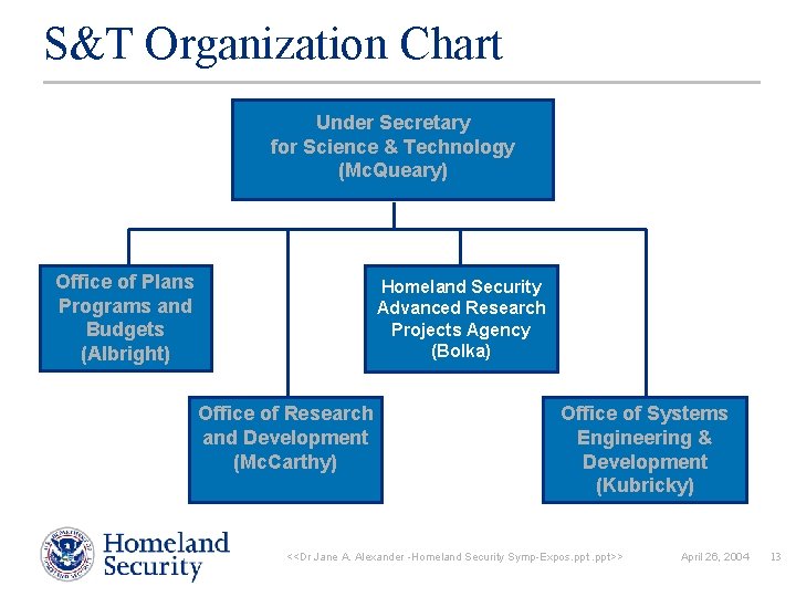 S&T Organization Chart Under Secretary for Science & Technology (Mc. Queary) Office of Plans