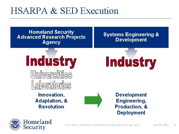 HSARPA & SED Execution Homeland Security Advanced Research Projects Agency Innovation, Adaptation, & Revolution