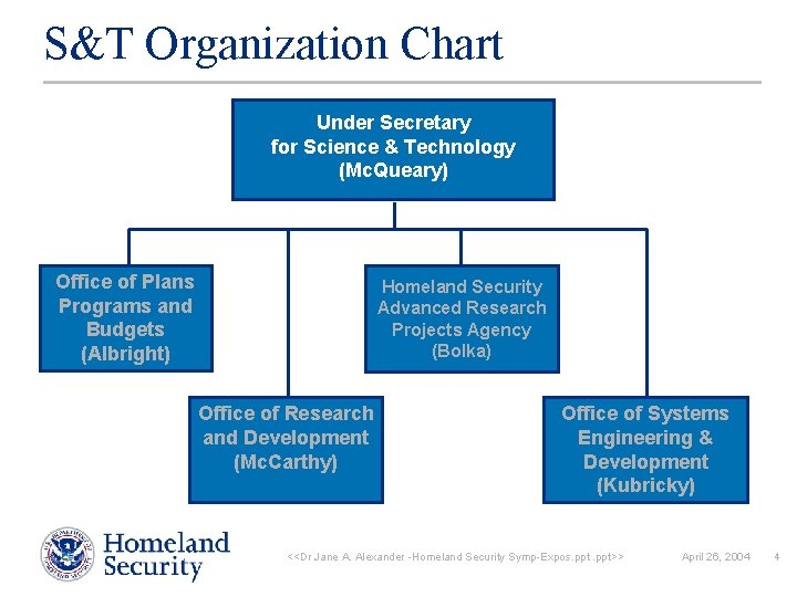 S&T Organization Chart Under Secretary for Science & Technology (Mc. Queary) Office of Plans