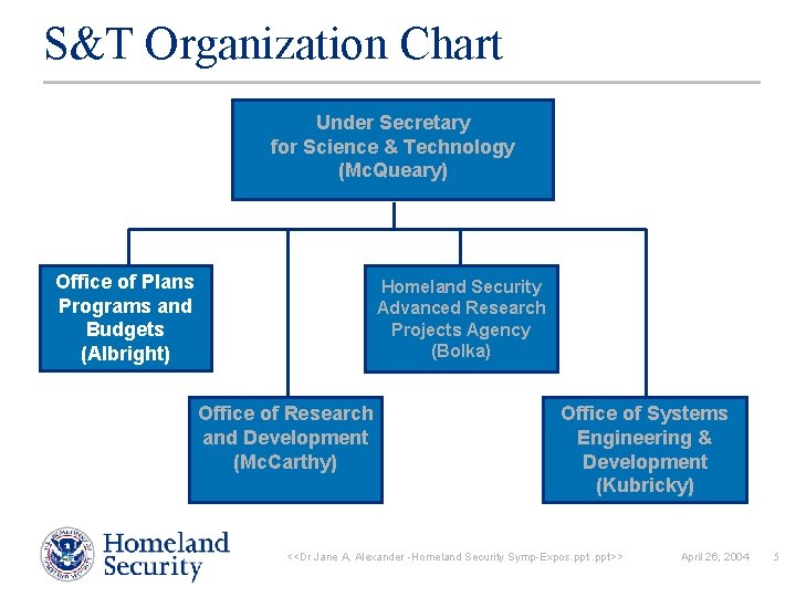 S&T Organization Chart Under Secretary for Science & Technology (Mc. Queary) Office of Plans