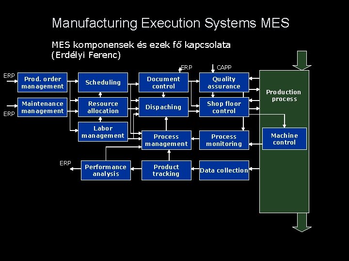 Manufacturing Execution Systems MES komponensek és ezek fő kapcsolata (Erdélyi Ferenc) ERP ERP Prod.