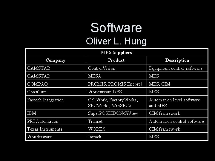 Software Oliver L. Hung MES Suppliers Company Product Description CAMSTAR Control. Vision Equipment control