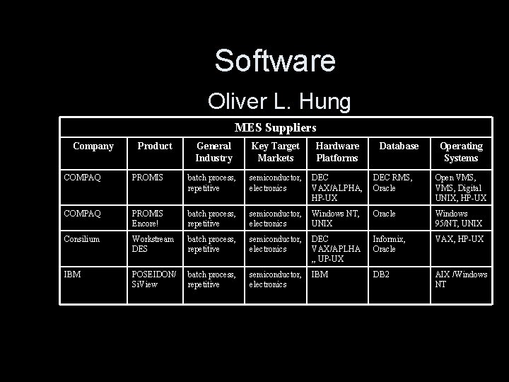 Software Oliver L. Hung MES Suppliers Company Product General Industry Key Target Markets Hardware