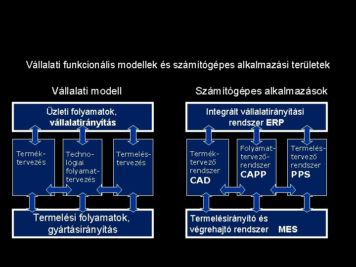 Vállalati funkcionális modellek és számítógépes alkalmazási területek Vállalati modell Üzleti folyamatok, vállalatirányítás Terméktervezés Technológiai