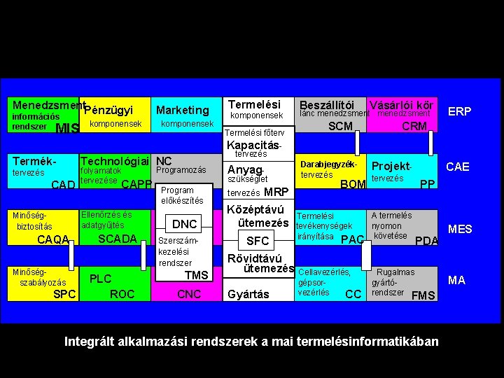 Menedzsment. Pénzügyi információs rendszer MIS komponensek Marketing komponensek Termelési főterv Beszállítói Vásárlói kör lánc