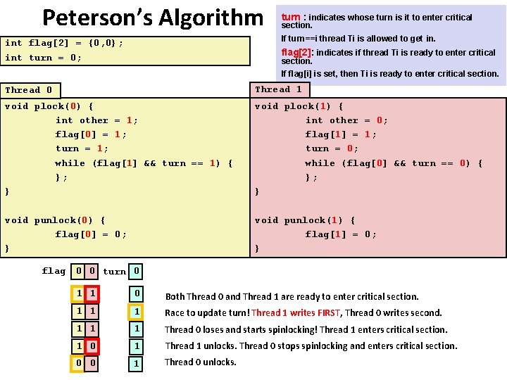 Peterson’s Algorithm Carnegie Mellon turn : indicates whose turn is it to enter critical