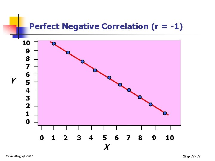 Perfect Negative Correlation (r = -1) Y 10 9 8 7 6 5 4
