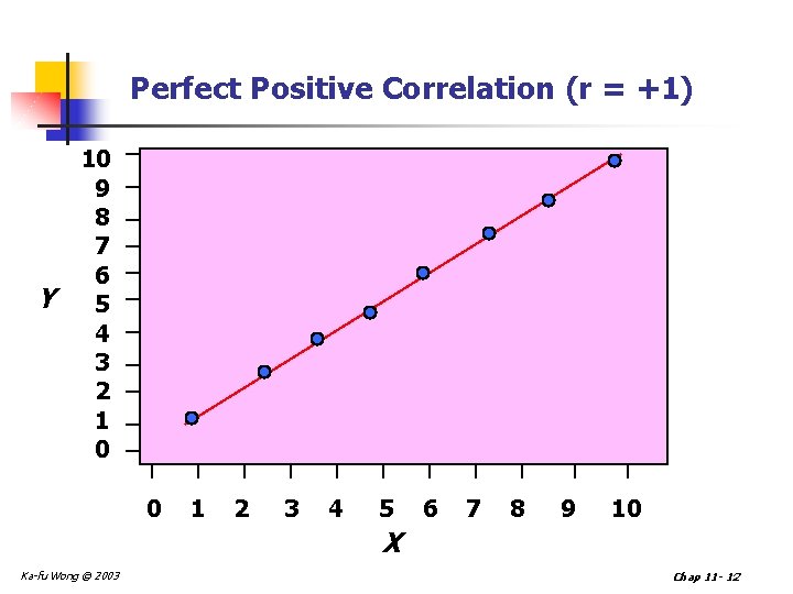 Perfect Positive Correlation (r = +1) Y 10 9 8 7 6 5 4