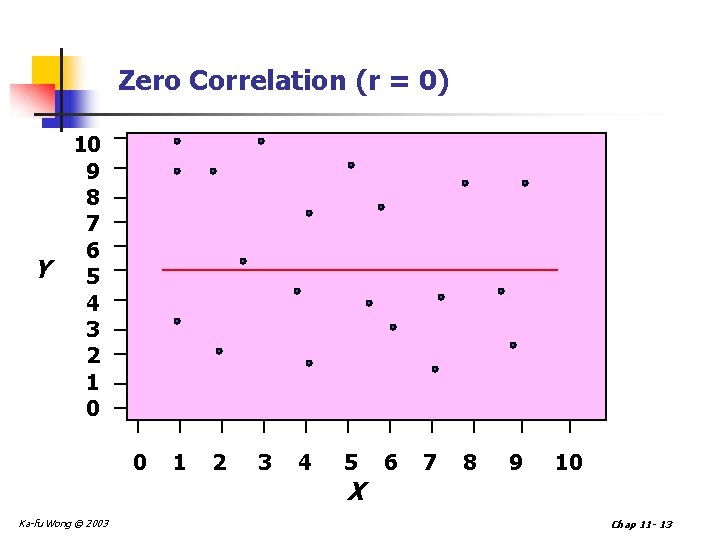 Zero Correlation (r = 0) Y 10 9 8 7 6 5 4 3