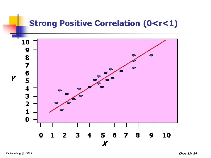 Strong Positive Correlation (0<r<1) Y 10 9 8 7 6 5 4 3 2