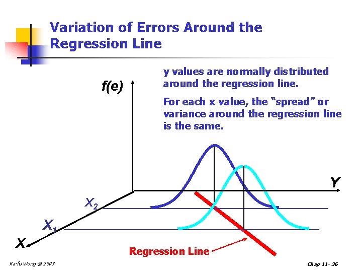 Variation of Errors Around the Regression Line f(e) y values are normally distributed around