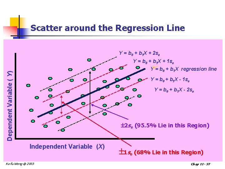 Scatter around the Regression Line Y = b 0 + b 1 X +