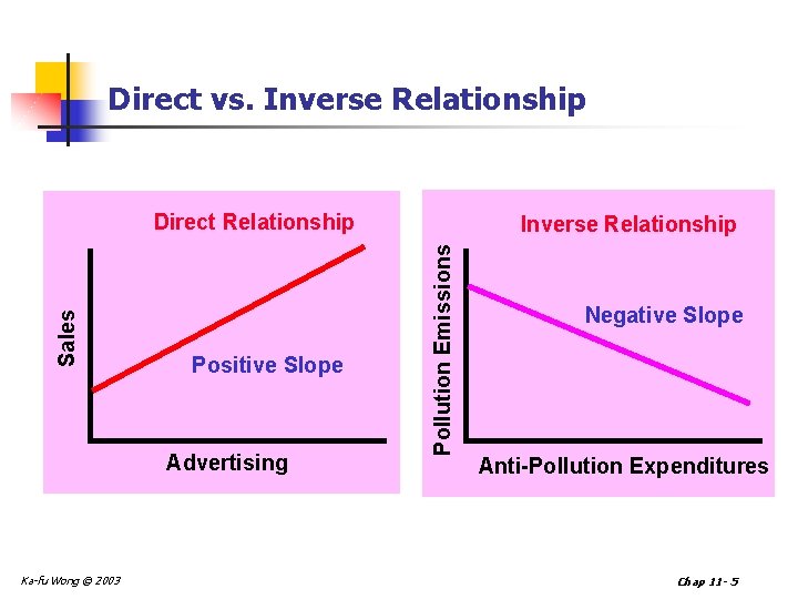Direct vs. Inverse Relationship Positive Slope Advertising Ka-fu Wong © 2003 Inverse Relationship Pollution