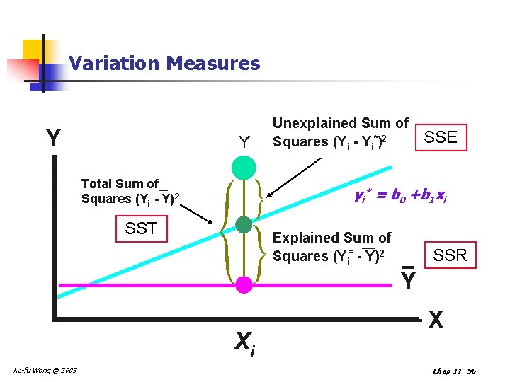 Variation Measures Y Yi Total Sum of Squares (Yi - Y)2 Unexplained Sum of