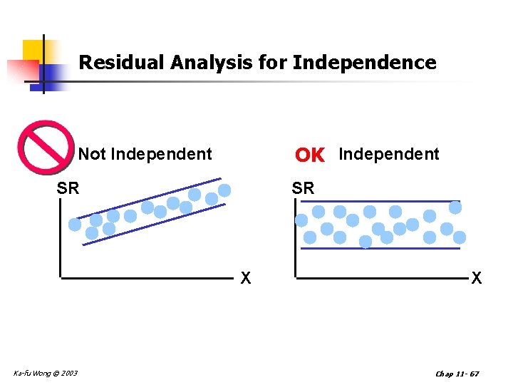 Residual Analysis for Independence OK Independent Not Independent SR SR X Ka-fu Wong ©