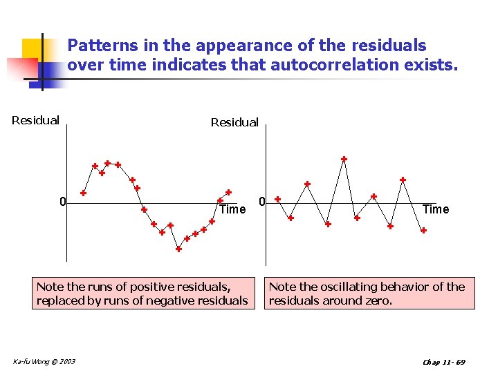 Patterns in the appearance of the residuals over time indicates that autocorrelation exists. Residual