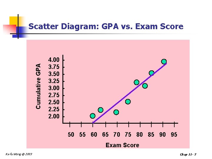 Cumulative GPA Scatter Diagram: GPA vs. Exam Score 4. 00 3. 75 3. 50