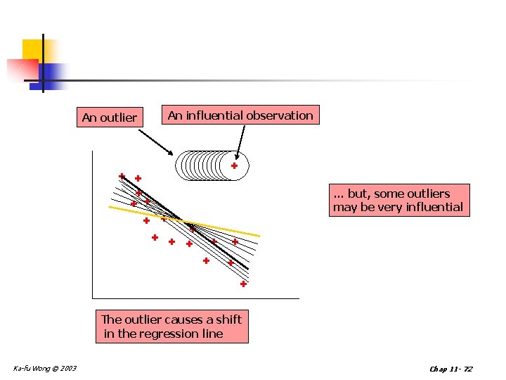 An outlier An influential observation + + + + ++++++ … but, some outliers