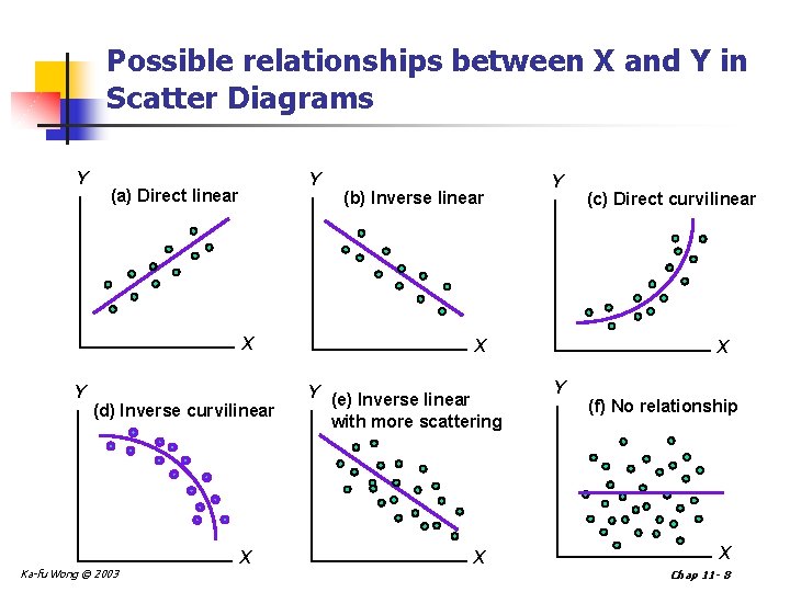 Possible relationships between X and Y in Scatter Diagrams Y Y (a) Direct linear