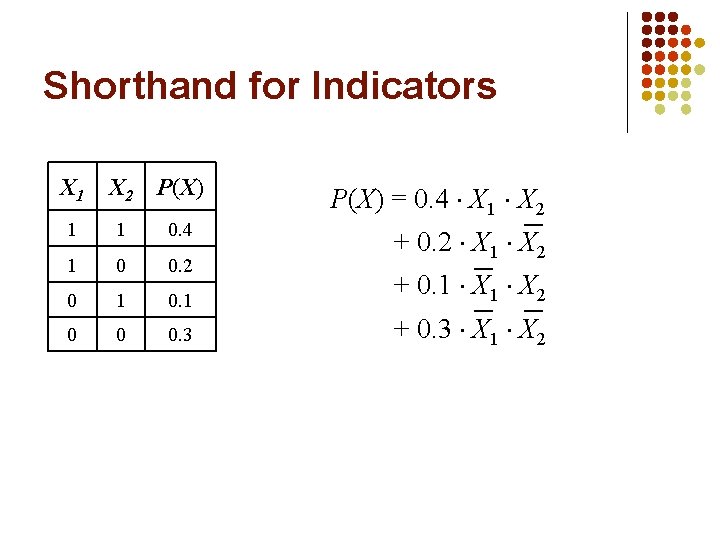 Shorthand for Indicators X 1 X 2 P(X) 1 1 0. 4 1 0