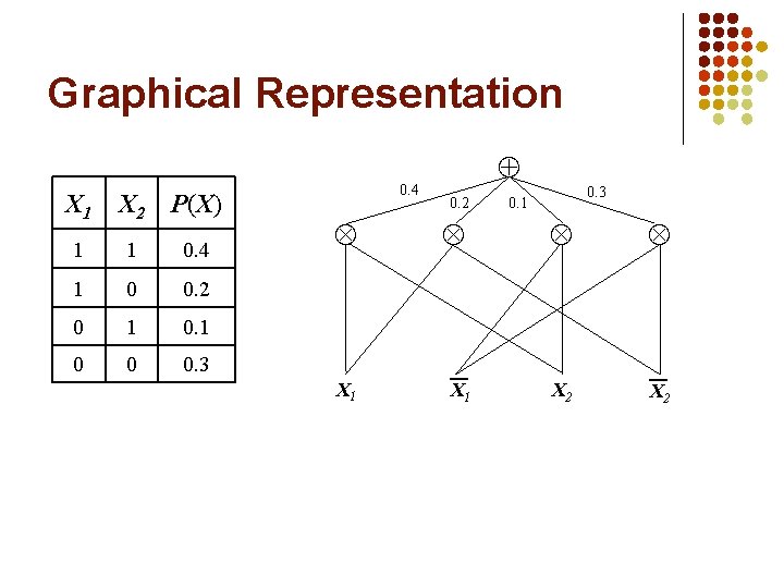 Graphical Representation X 1 X 2 P(X) 1 1 0. 4 1 0 0.