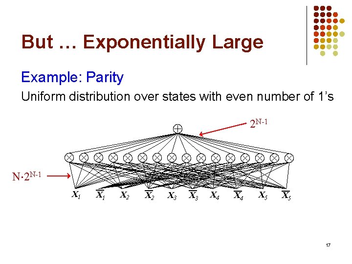 But … Exponentially Large Example: Parity Uniform distribution over states with even number of