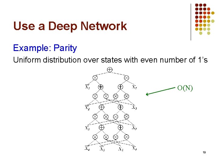 Use a Deep Network Example: Parity Uniform distribution over states with even number of