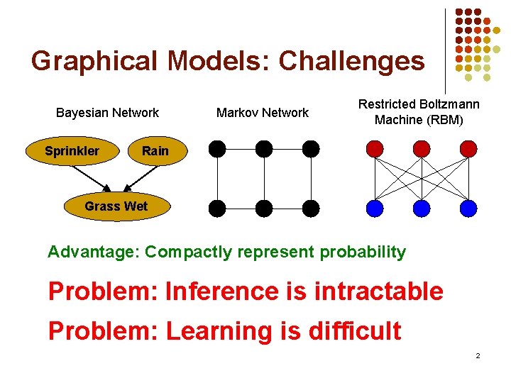 Graphical Models: Challenges Bayesian Network Sprinkler Markov Network Restricted Boltzmann Machine (RBM) Rain Grass